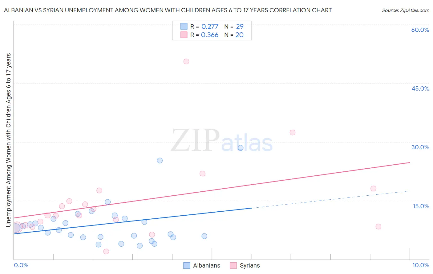 Albanian vs Syrian Unemployment Among Women with Children Ages 6 to 17 years