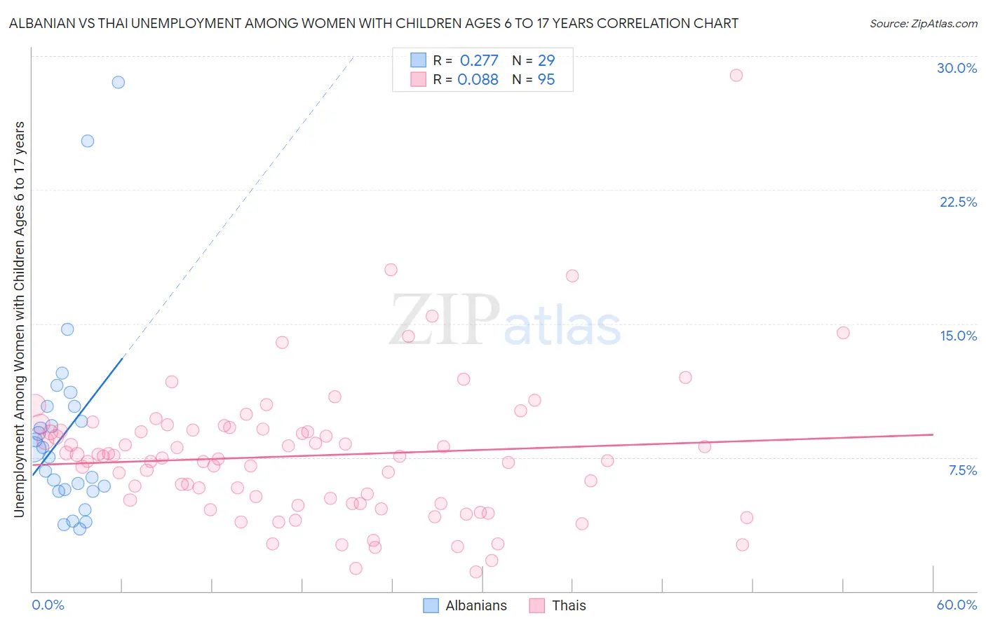 Albanian vs Thai Unemployment Among Women with Children Ages 6 to 17 years