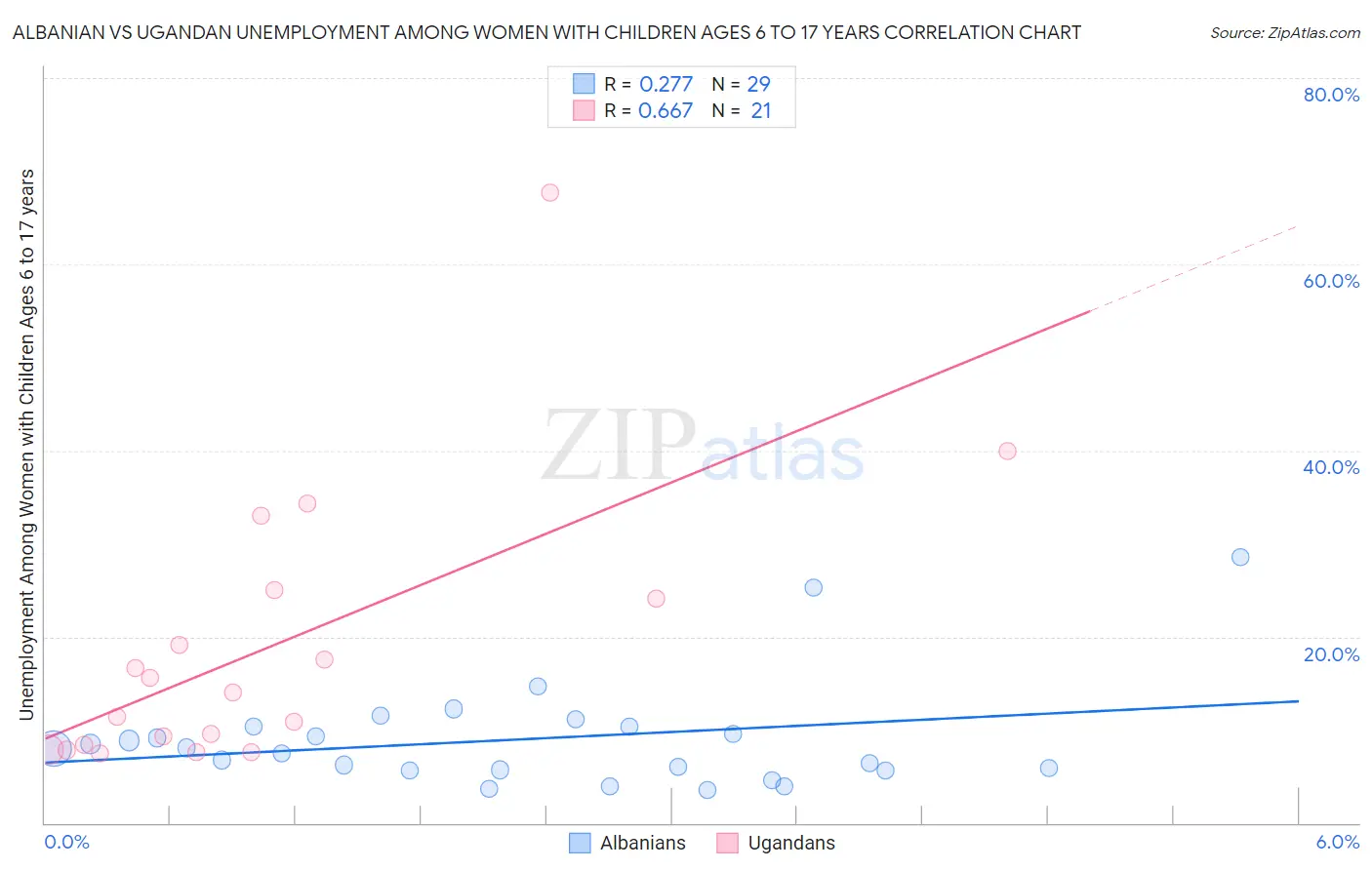 Albanian vs Ugandan Unemployment Among Women with Children Ages 6 to 17 years