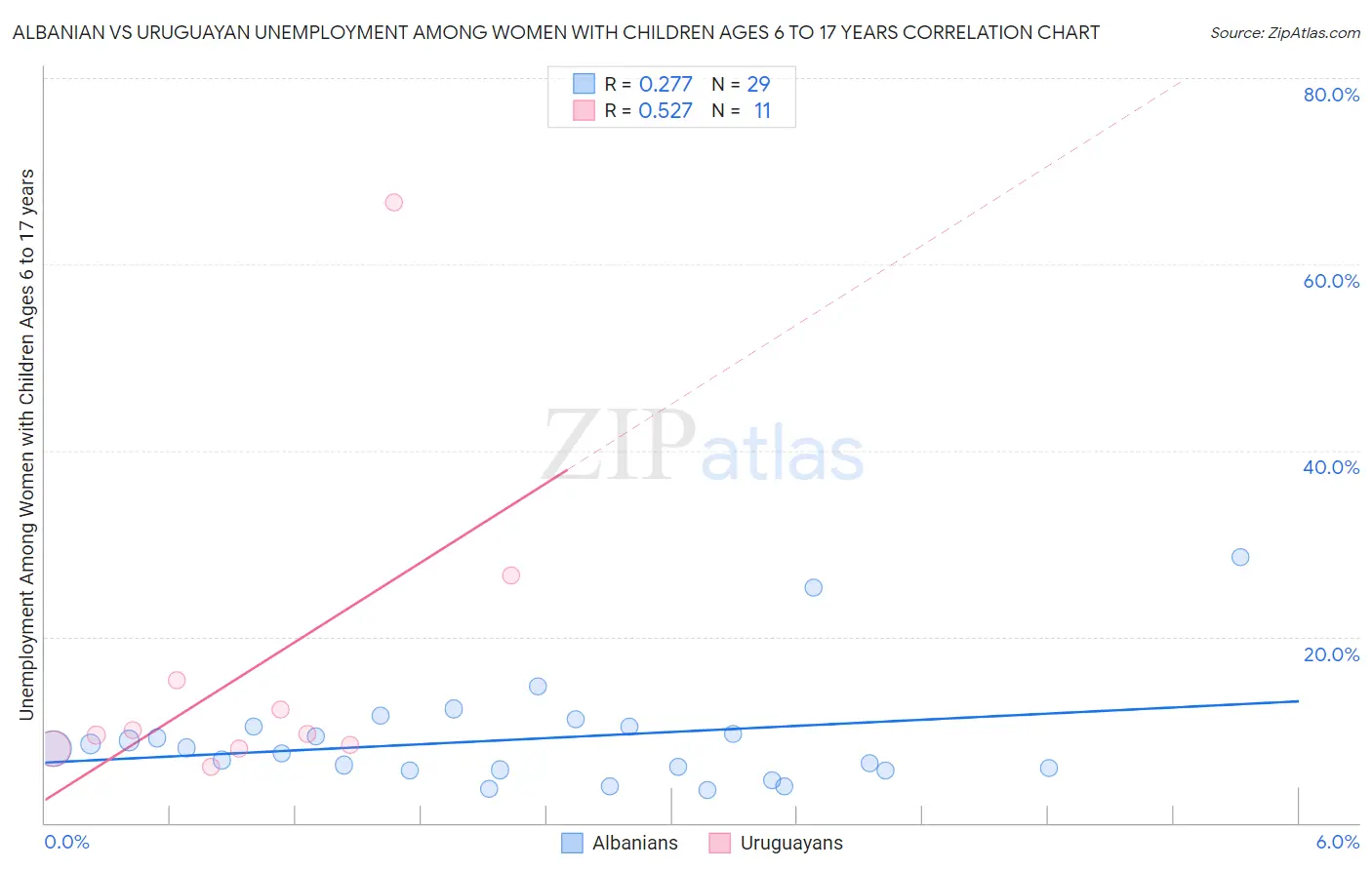 Albanian vs Uruguayan Unemployment Among Women with Children Ages 6 to 17 years