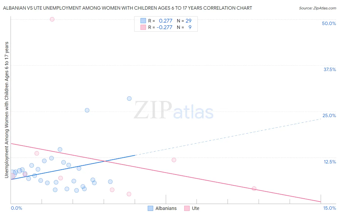 Albanian vs Ute Unemployment Among Women with Children Ages 6 to 17 years