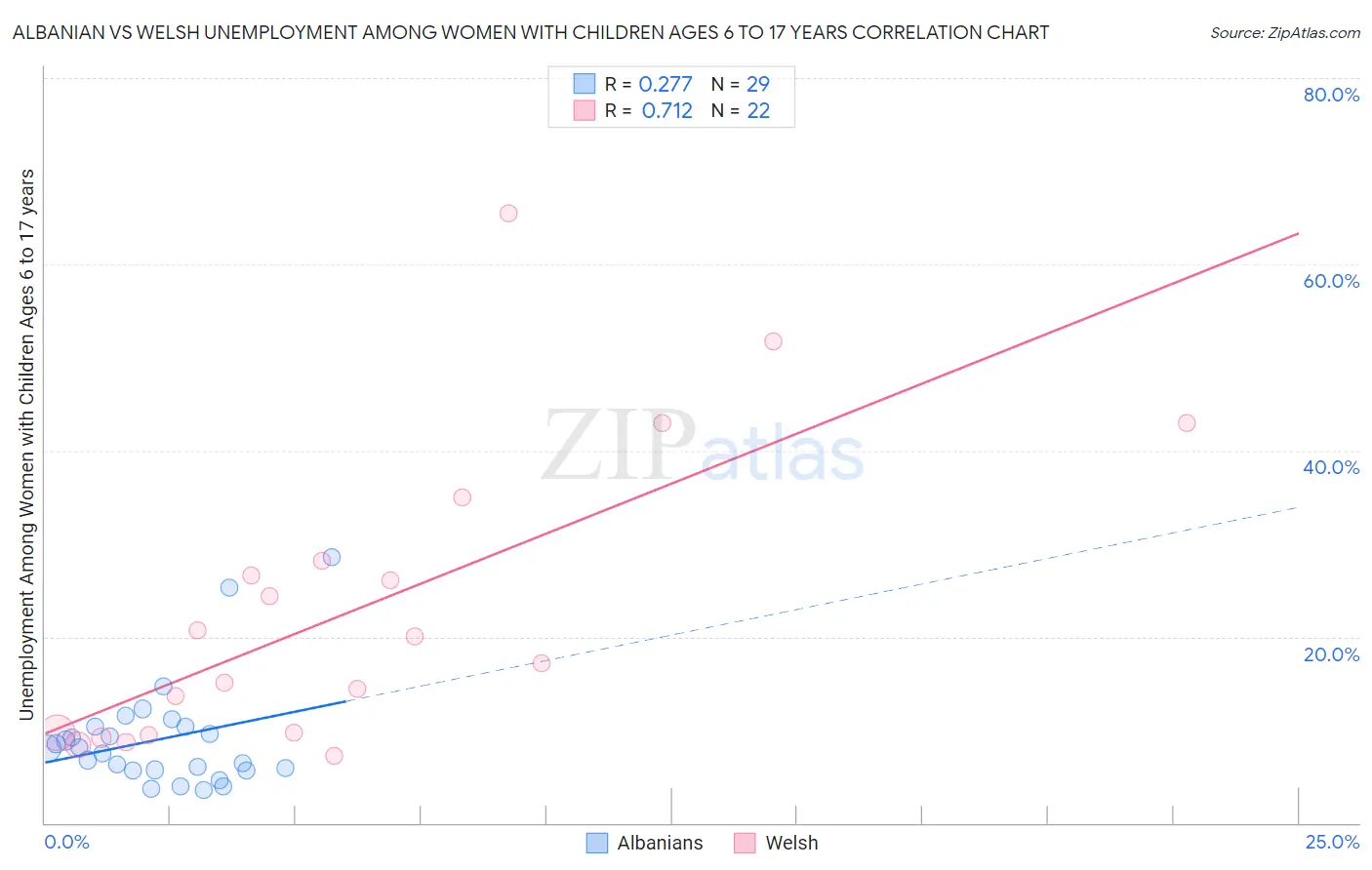 Albanian vs Welsh Unemployment Among Women with Children Ages 6 to 17 years