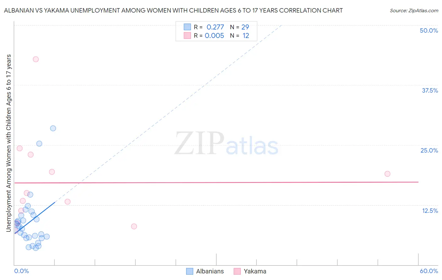 Albanian vs Yakama Unemployment Among Women with Children Ages 6 to 17 years