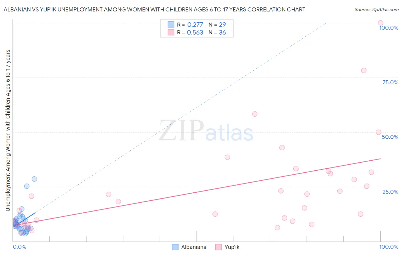 Albanian vs Yup'ik Unemployment Among Women with Children Ages 6 to 17 years