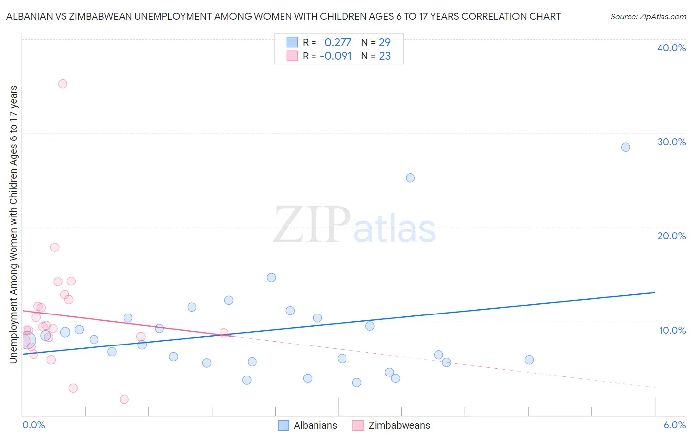 Albanian vs Zimbabwean Unemployment Among Women with Children Ages 6 to 17 years