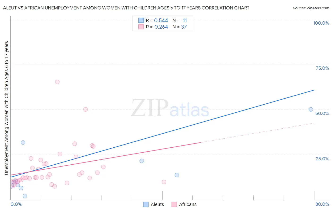 Aleut vs African Unemployment Among Women with Children Ages 6 to 17 years