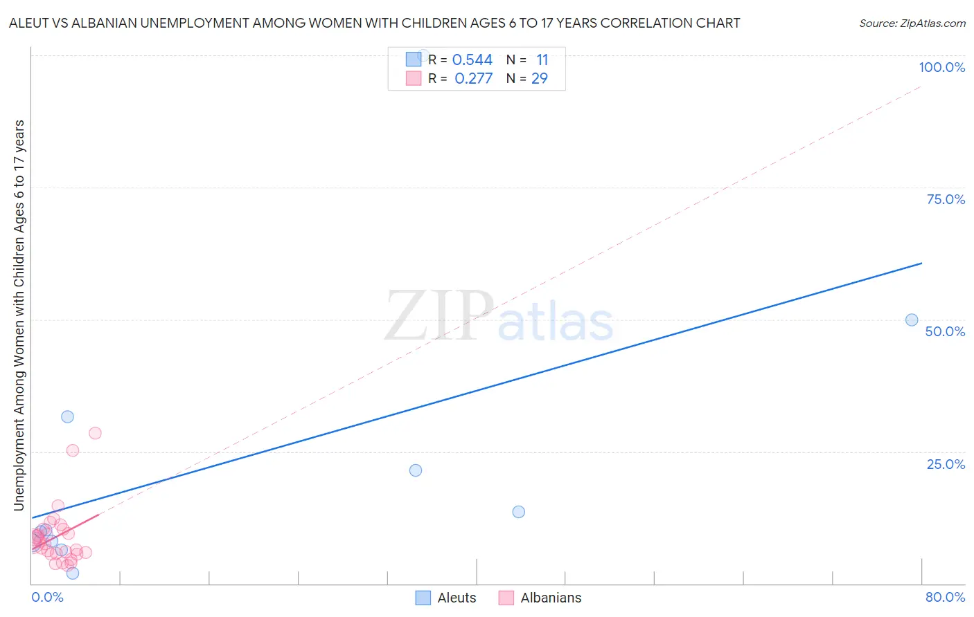 Aleut vs Albanian Unemployment Among Women with Children Ages 6 to 17 years