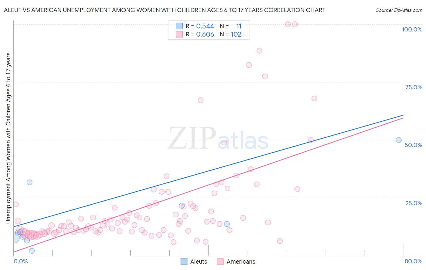 Aleut vs American Unemployment Among Women with Children Ages 6 to 17 years