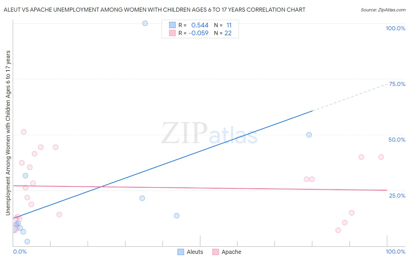 Aleut vs Apache Unemployment Among Women with Children Ages 6 to 17 years