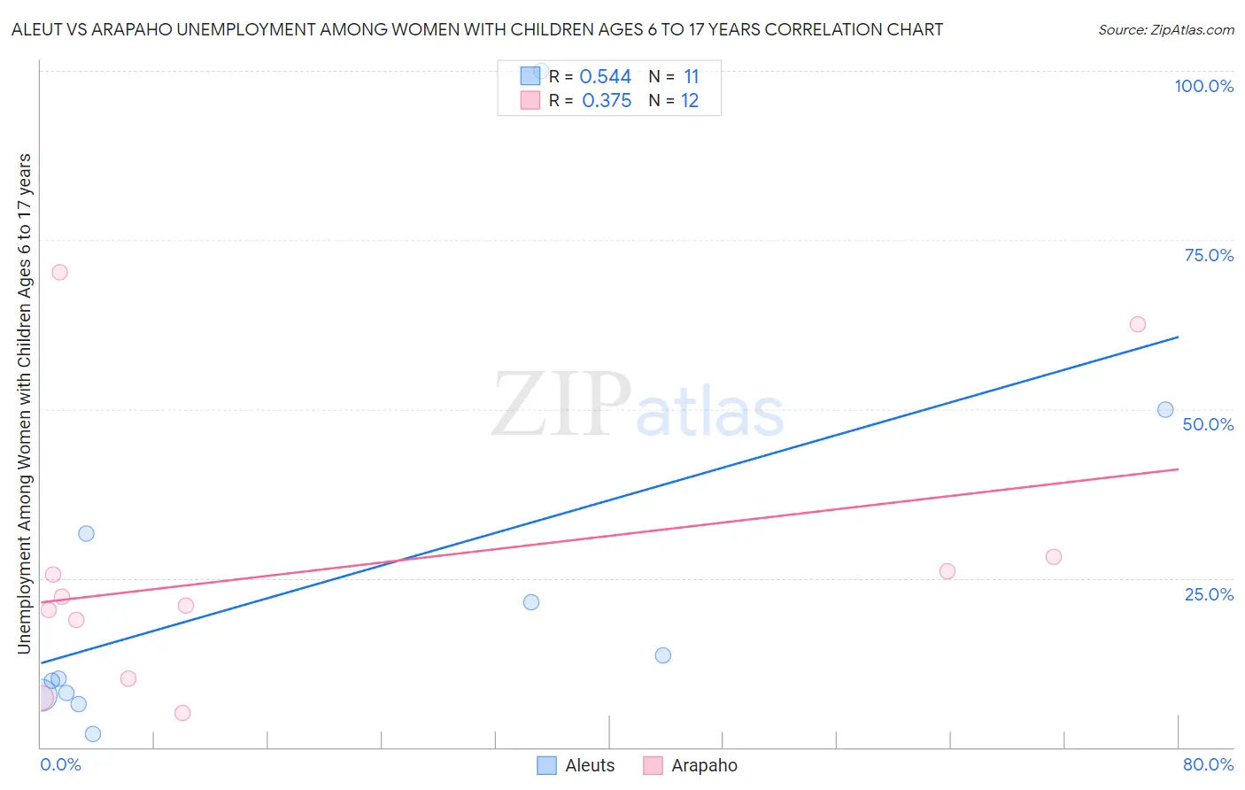 Aleut vs Arapaho Unemployment Among Women with Children Ages 6 to 17 years