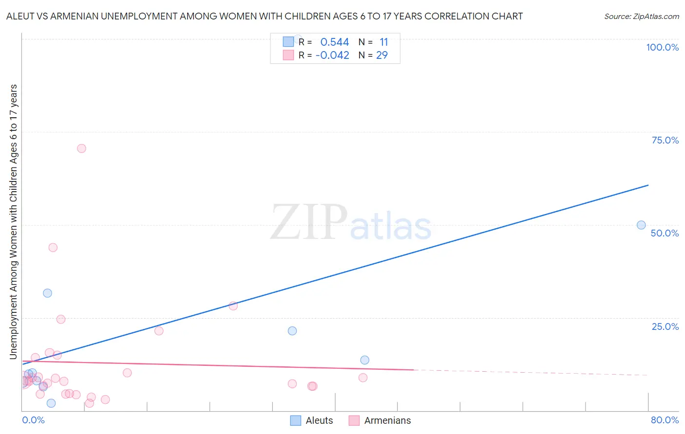 Aleut vs Armenian Unemployment Among Women with Children Ages 6 to 17 years