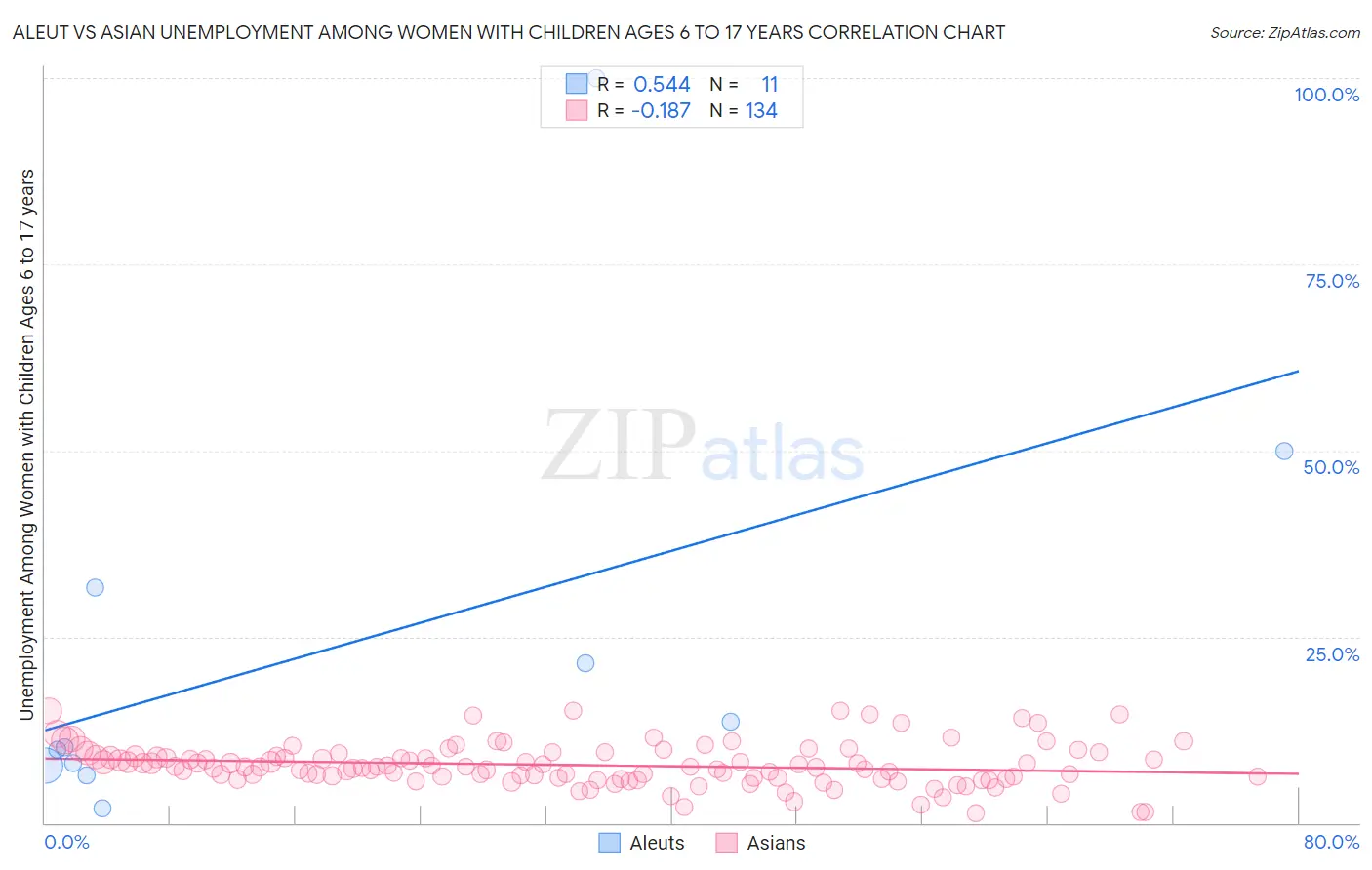 Aleut vs Asian Unemployment Among Women with Children Ages 6 to 17 years