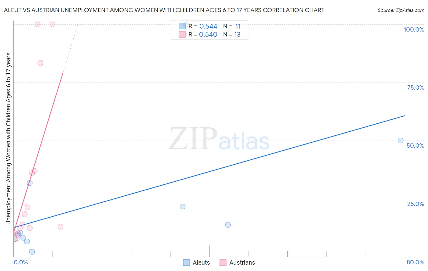 Aleut vs Austrian Unemployment Among Women with Children Ages 6 to 17 years