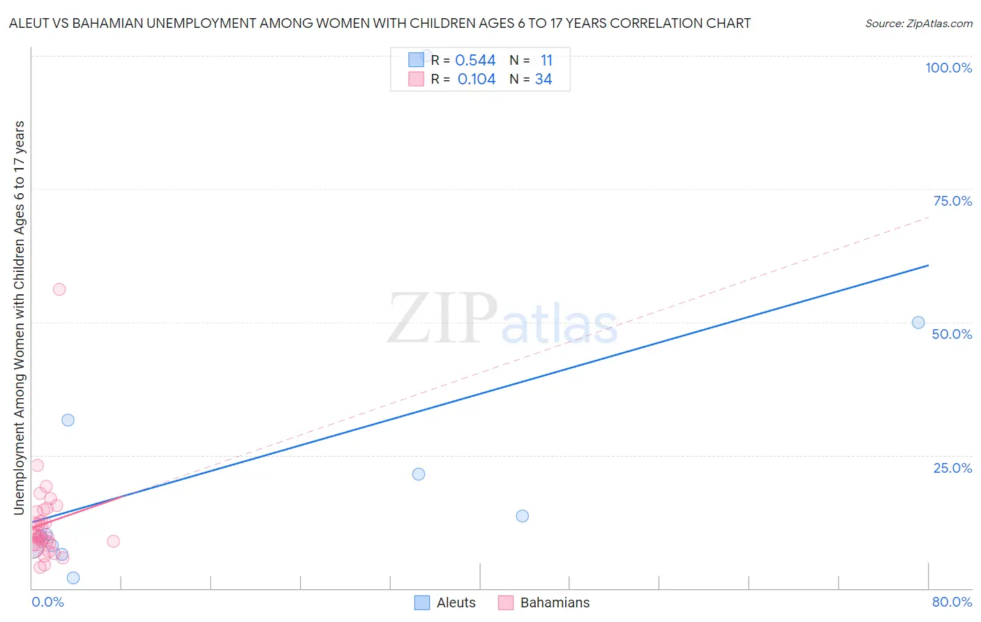 Aleut vs Bahamian Unemployment Among Women with Children Ages 6 to 17 years