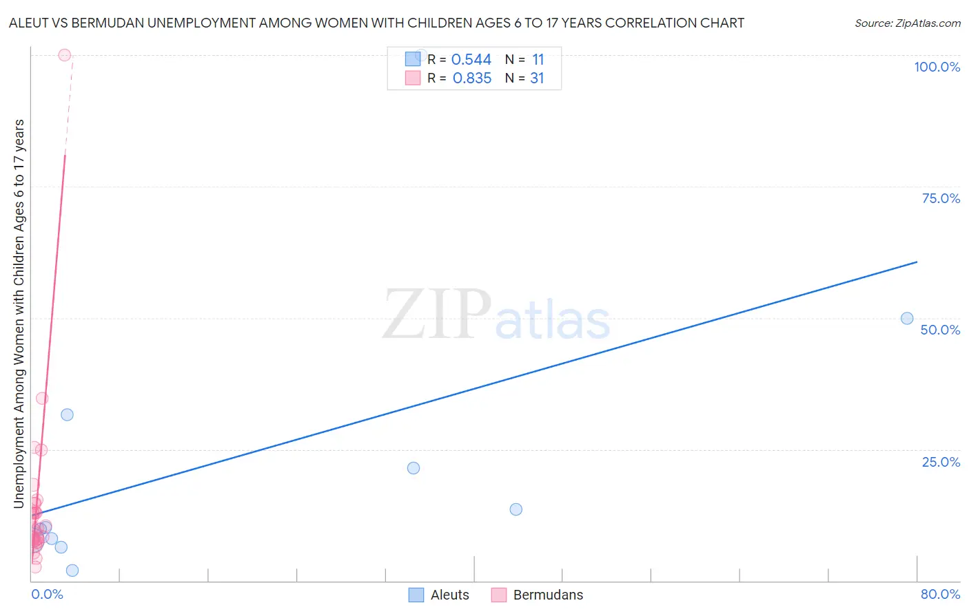 Aleut vs Bermudan Unemployment Among Women with Children Ages 6 to 17 years