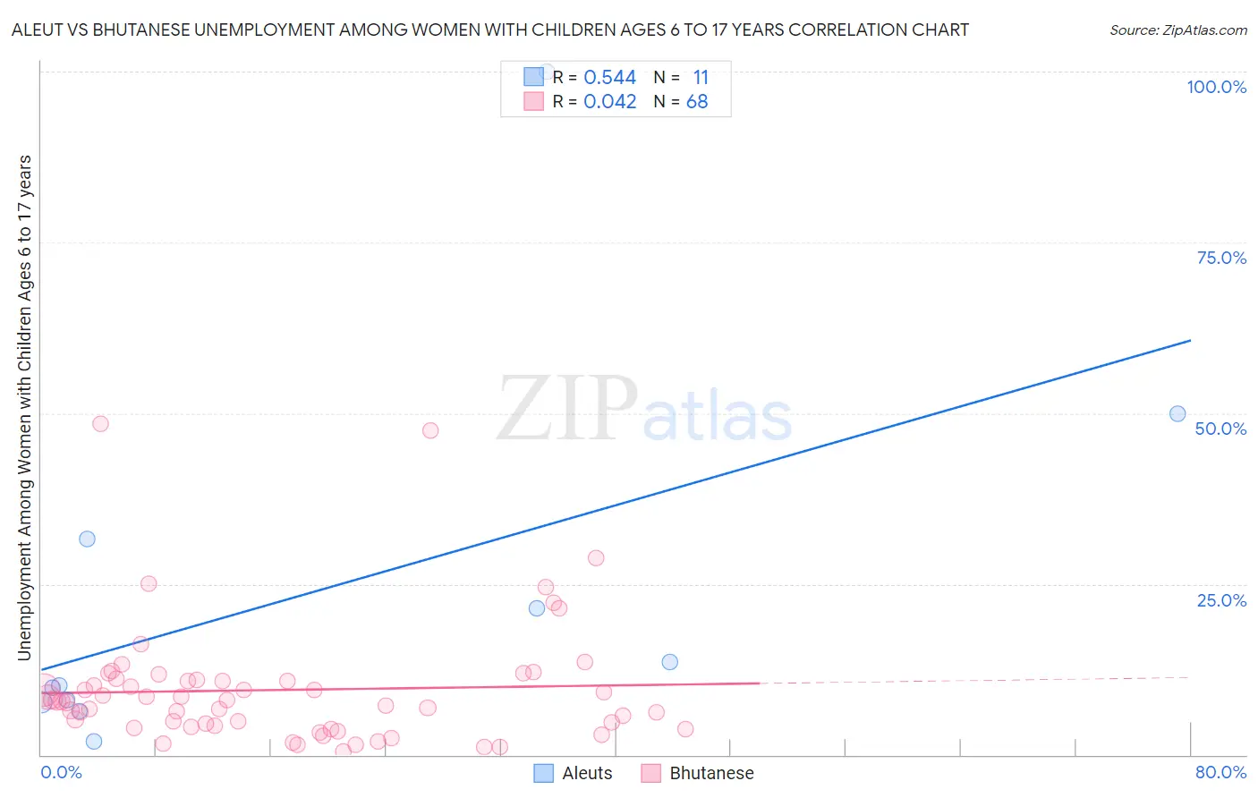 Aleut vs Bhutanese Unemployment Among Women with Children Ages 6 to 17 years