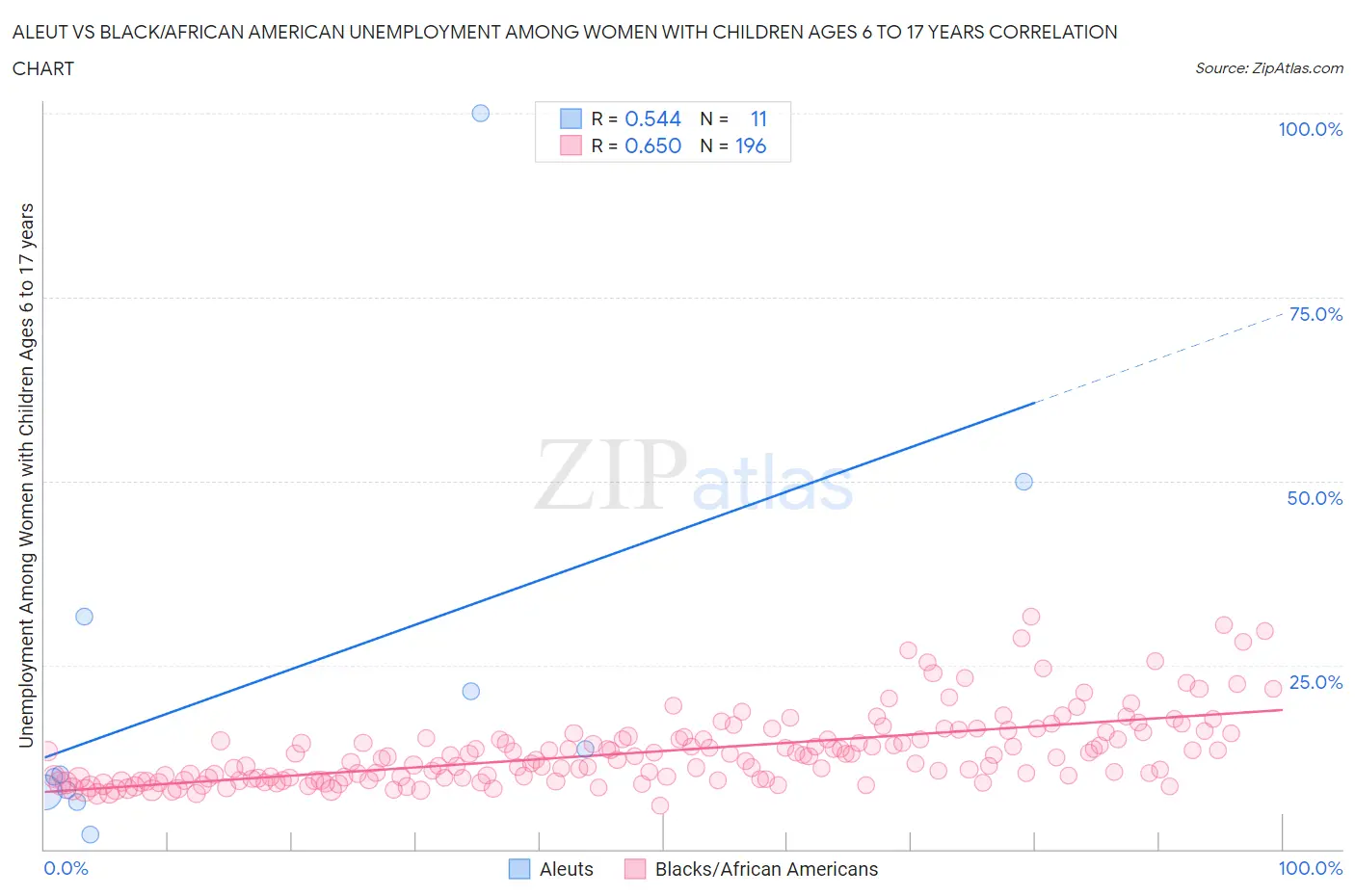 Aleut vs Black/African American Unemployment Among Women with Children Ages 6 to 17 years