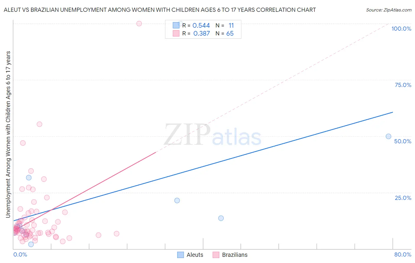 Aleut vs Brazilian Unemployment Among Women with Children Ages 6 to 17 years