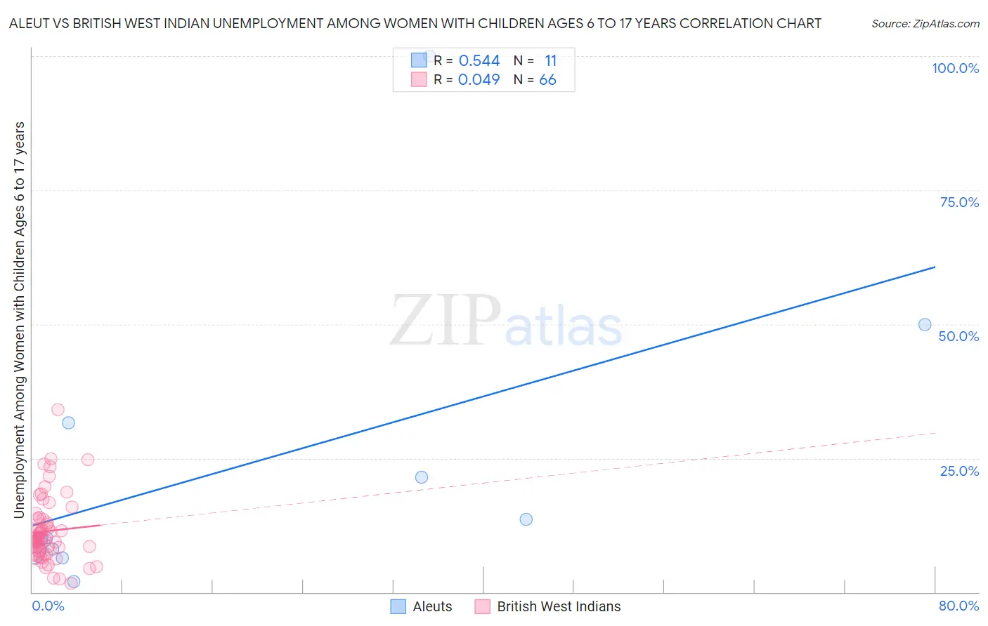 Aleut vs British West Indian Unemployment Among Women with Children Ages 6 to 17 years