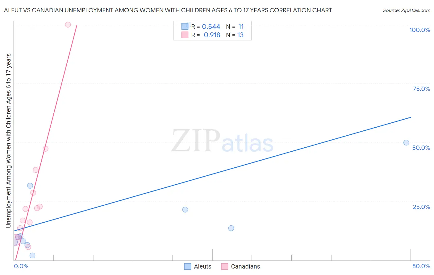 Aleut vs Canadian Unemployment Among Women with Children Ages 6 to 17 years