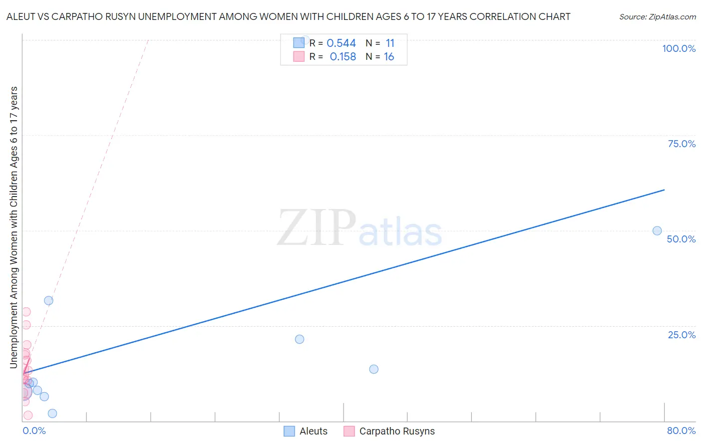 Aleut vs Carpatho Rusyn Unemployment Among Women with Children Ages 6 to 17 years