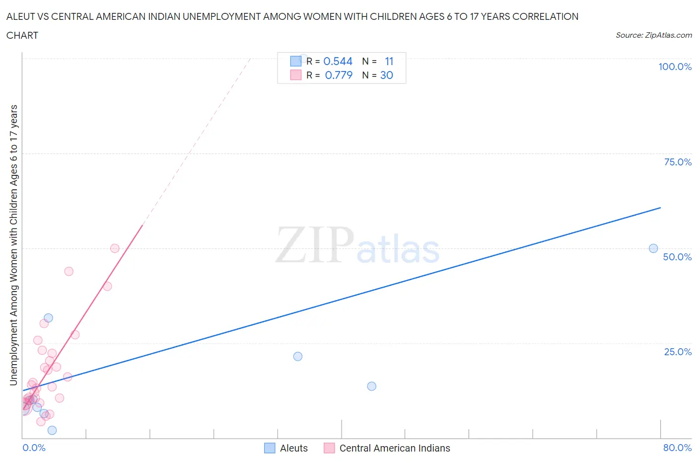 Aleut vs Central American Indian Unemployment Among Women with Children Ages 6 to 17 years