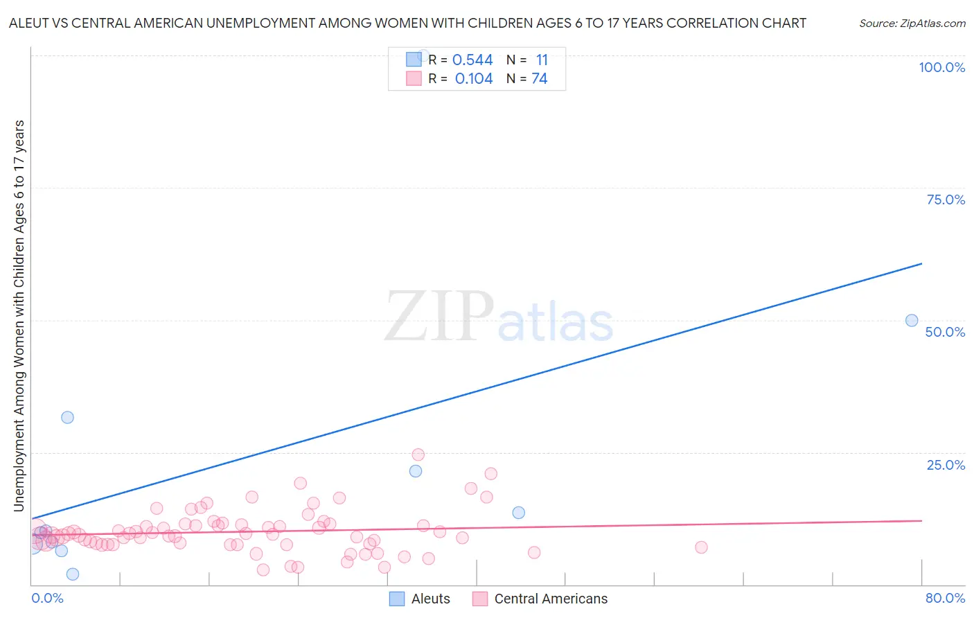 Aleut vs Central American Unemployment Among Women with Children Ages 6 to 17 years