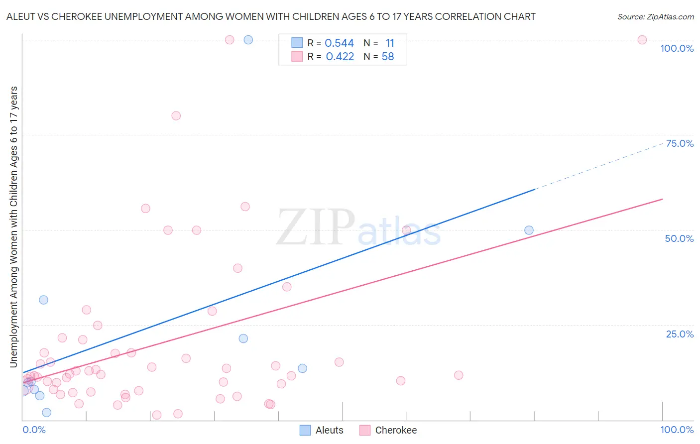 Aleut vs Cherokee Unemployment Among Women with Children Ages 6 to 17 years