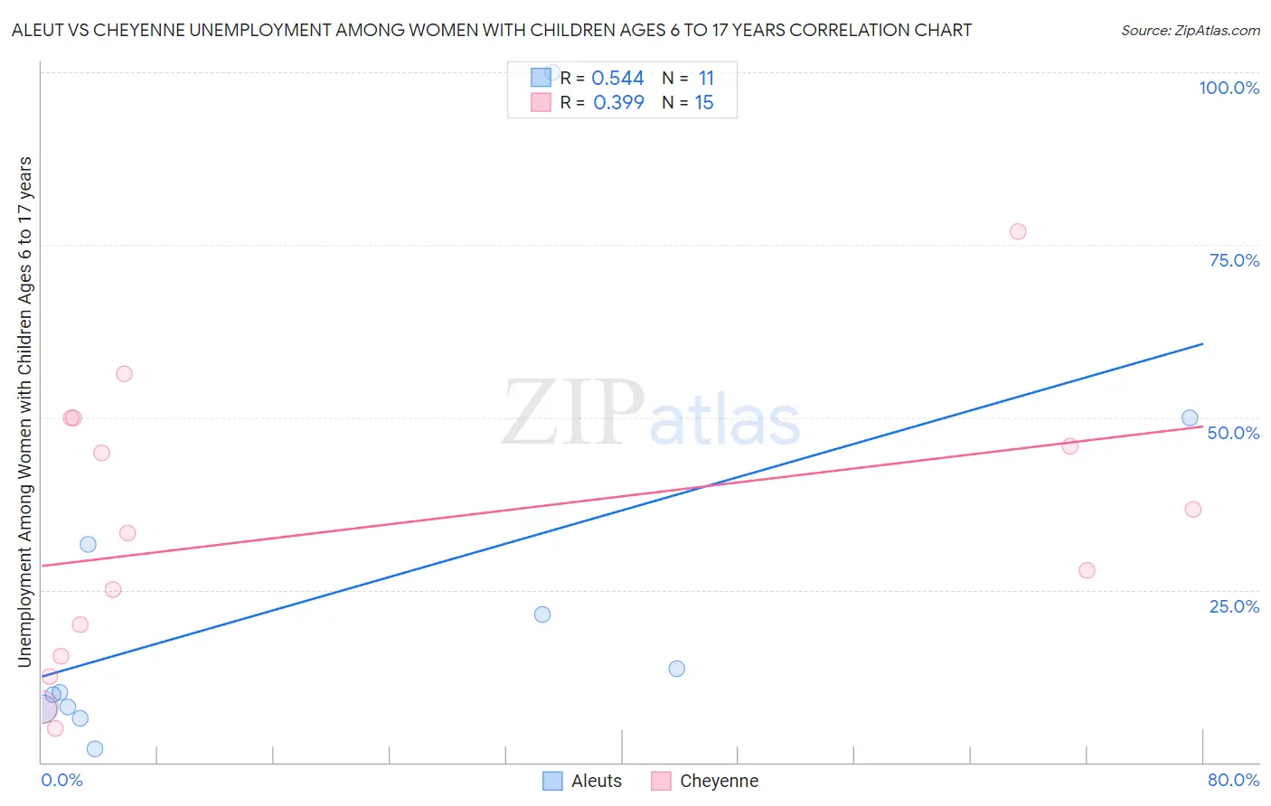 Aleut vs Cheyenne Unemployment Among Women with Children Ages 6 to 17 years