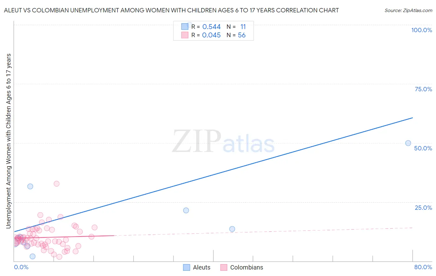 Aleut vs Colombian Unemployment Among Women with Children Ages 6 to 17 years