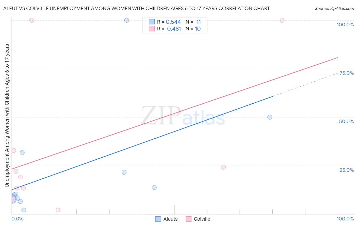Aleut vs Colville Unemployment Among Women with Children Ages 6 to 17 years