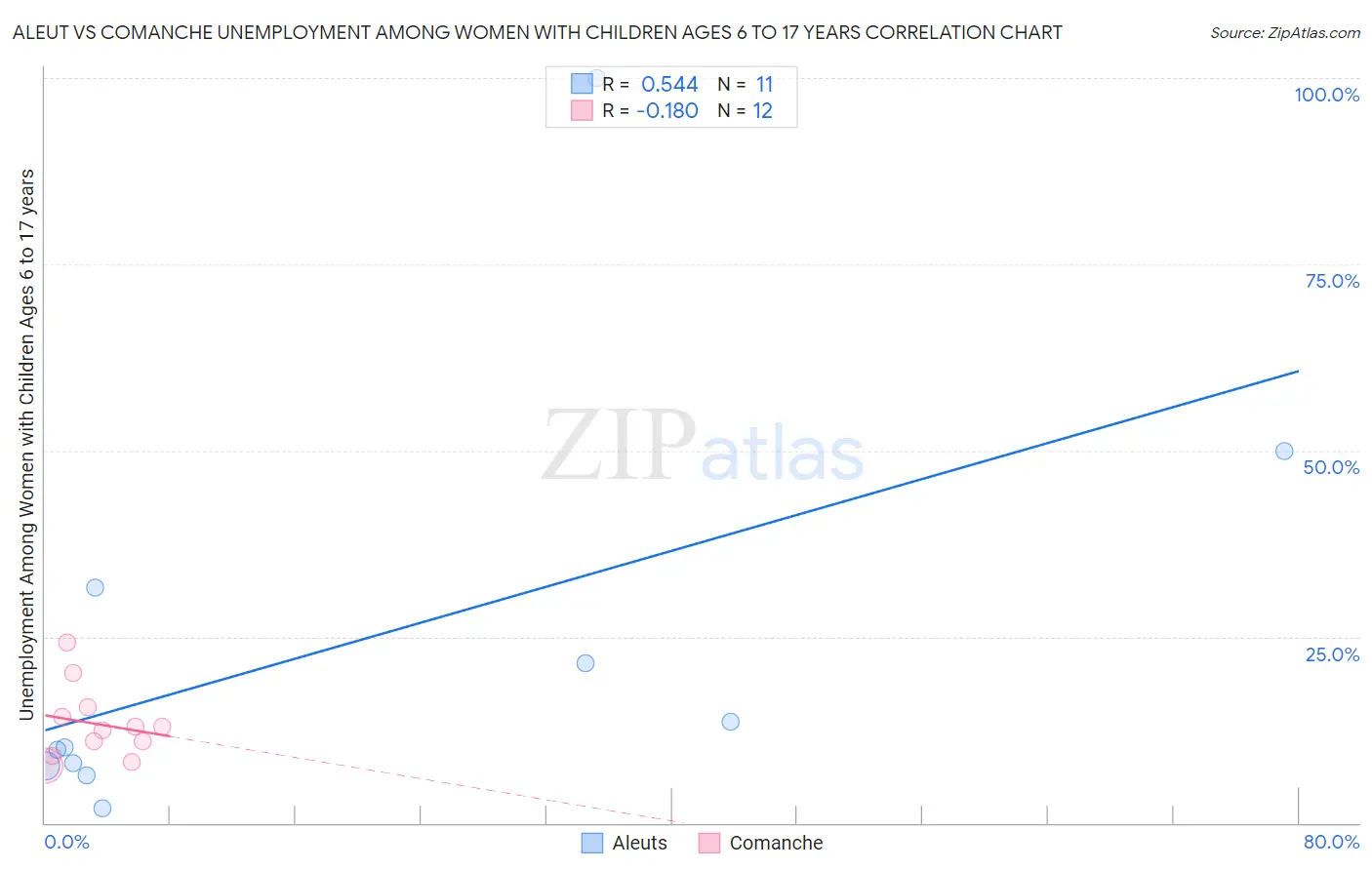 Aleut vs Comanche Unemployment Among Women with Children Ages 6 to 17 years