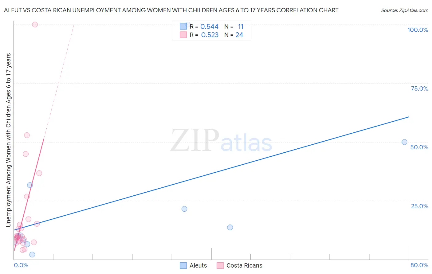 Aleut vs Costa Rican Unemployment Among Women with Children Ages 6 to 17 years