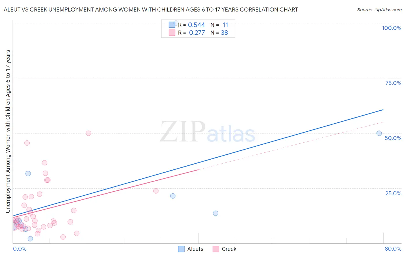 Aleut vs Creek Unemployment Among Women with Children Ages 6 to 17 years