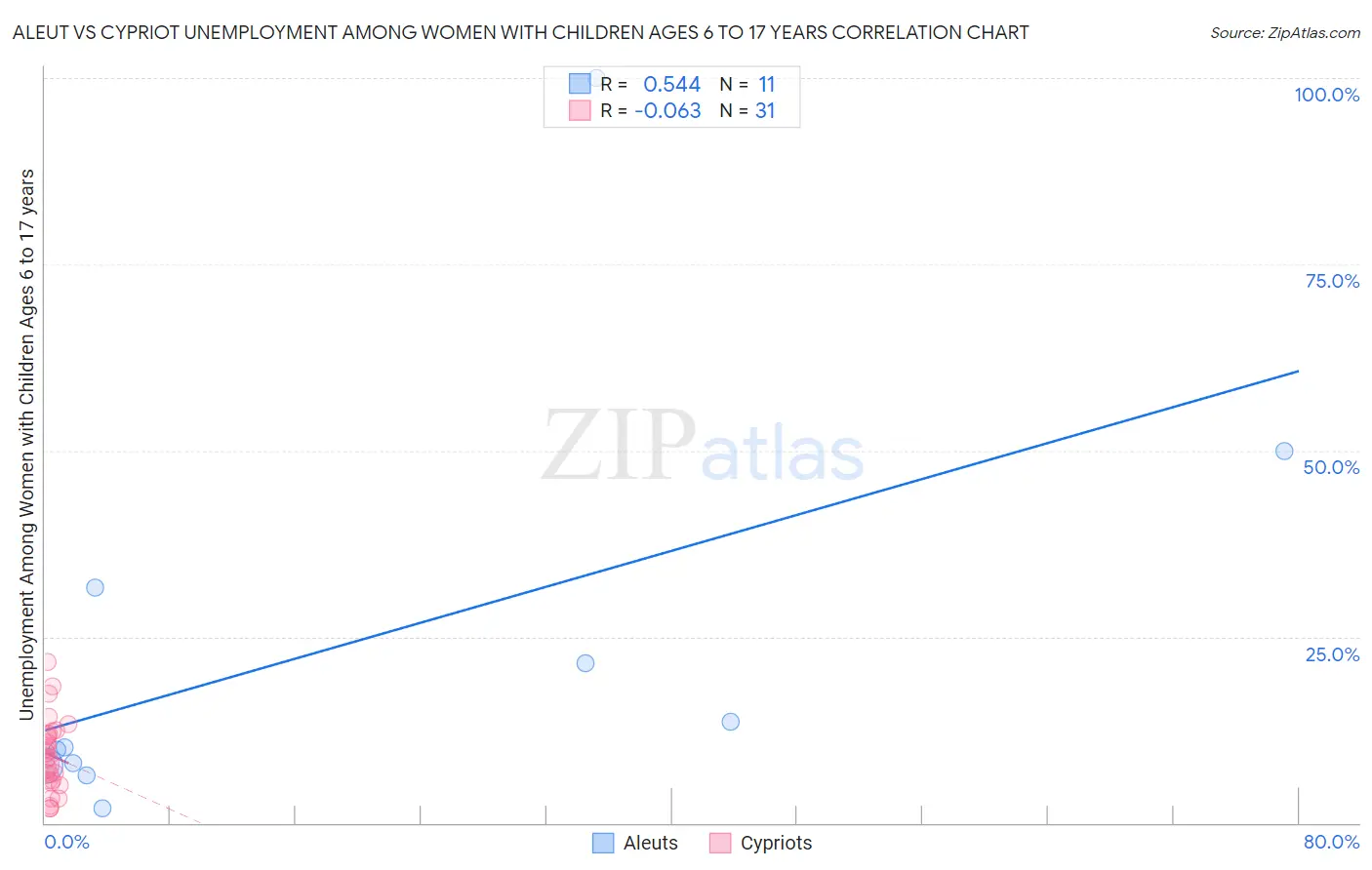 Aleut vs Cypriot Unemployment Among Women with Children Ages 6 to 17 years