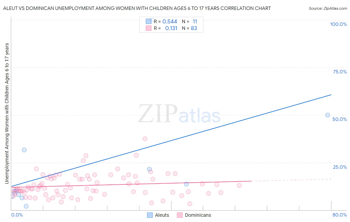 Aleut vs Dominican Unemployment Among Women with Children Ages 6 to 17 years