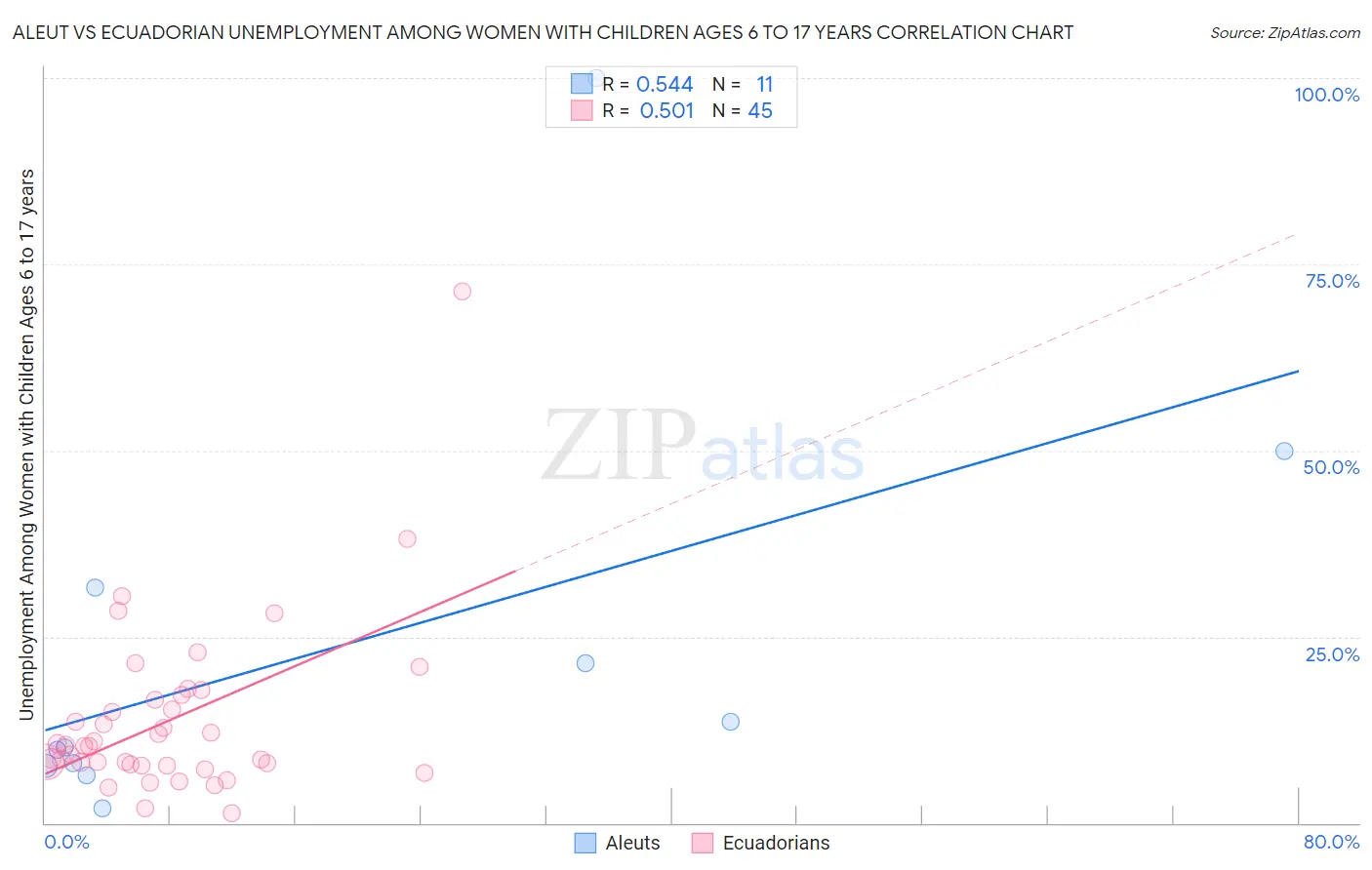 Aleut vs Ecuadorian Unemployment Among Women with Children Ages 6 to 17 years