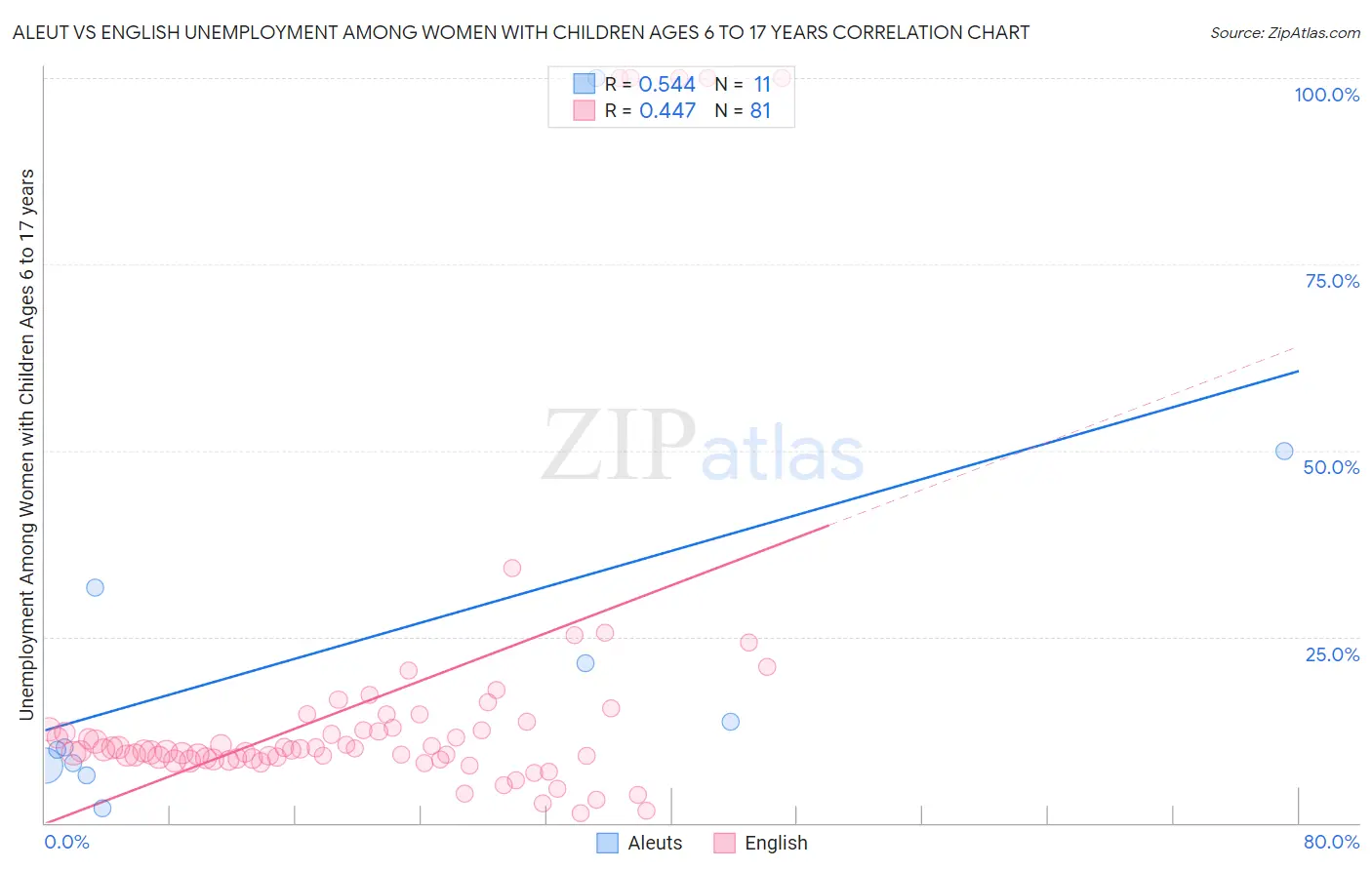 Aleut vs English Unemployment Among Women with Children Ages 6 to 17 years