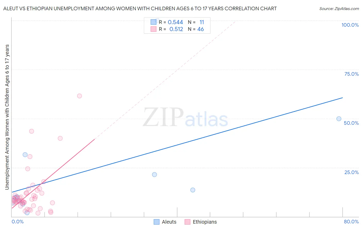 Aleut vs Ethiopian Unemployment Among Women with Children Ages 6 to 17 years