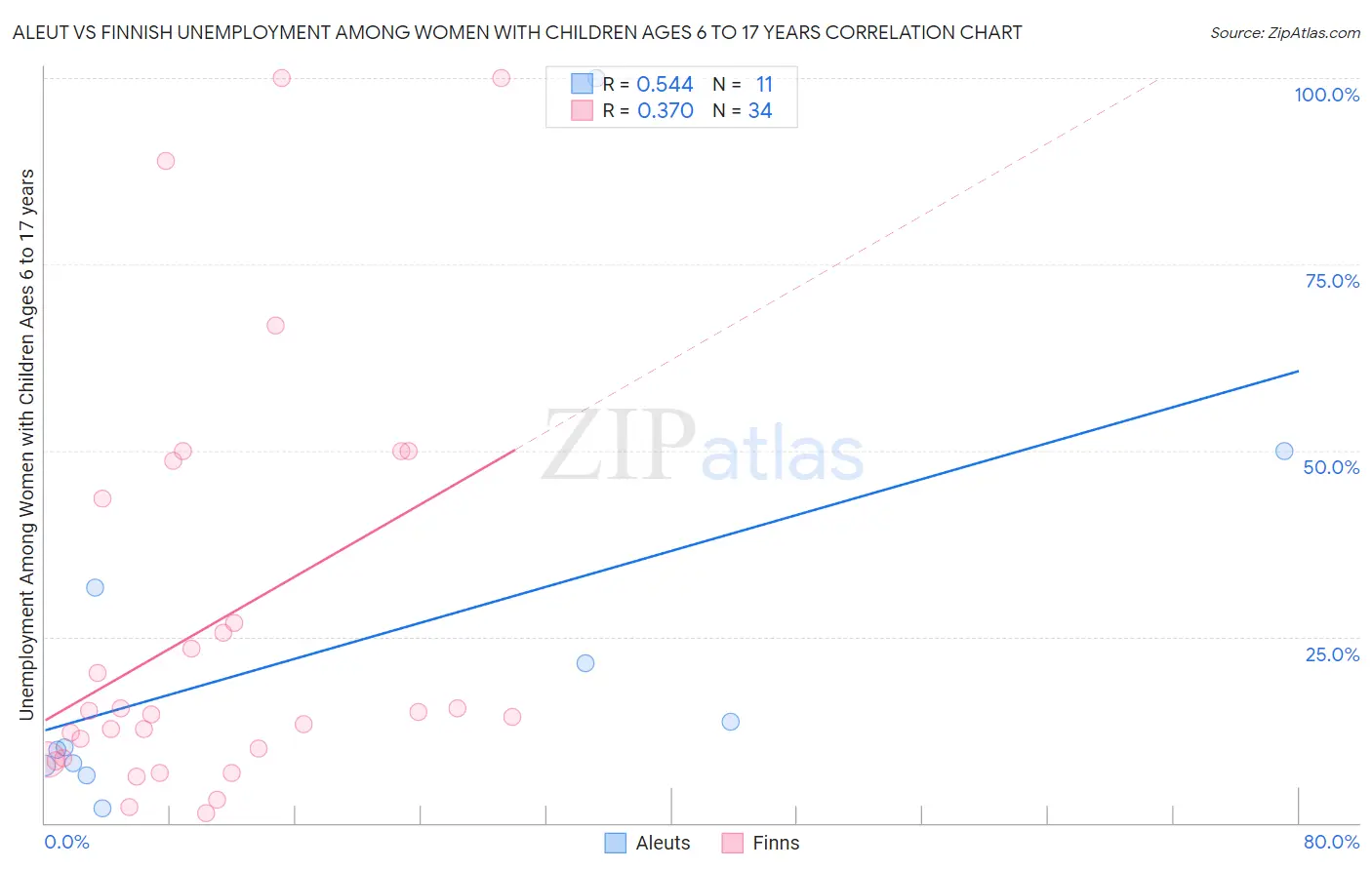 Aleut vs Finnish Unemployment Among Women with Children Ages 6 to 17 years