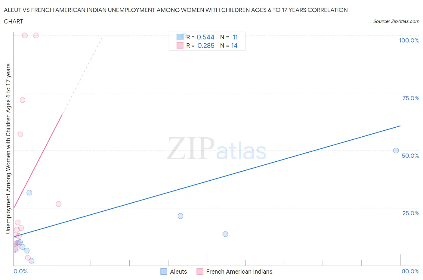 Aleut vs French American Indian Unemployment Among Women with Children Ages 6 to 17 years