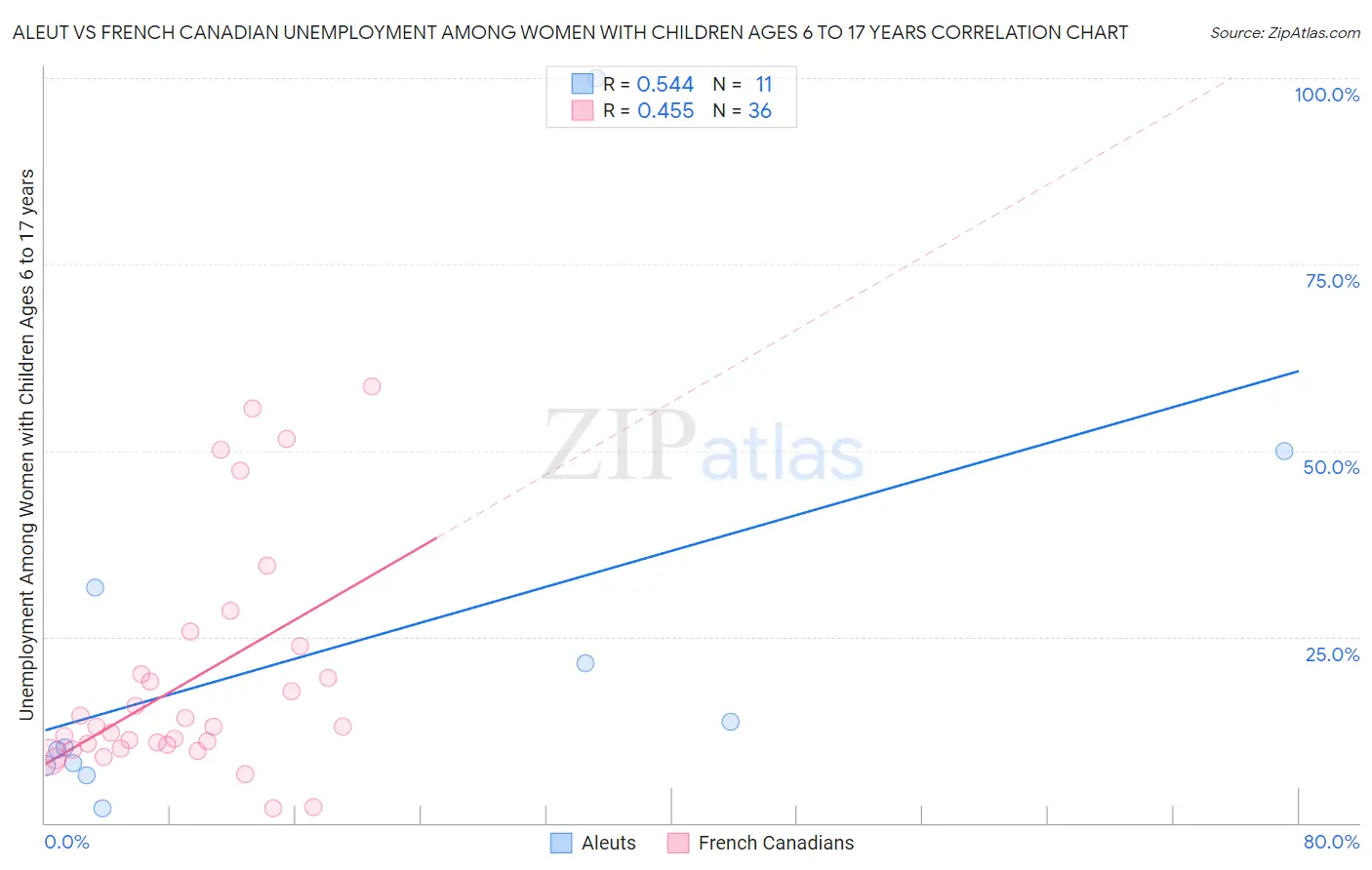 Aleut vs French Canadian Unemployment Among Women with Children Ages 6 to 17 years