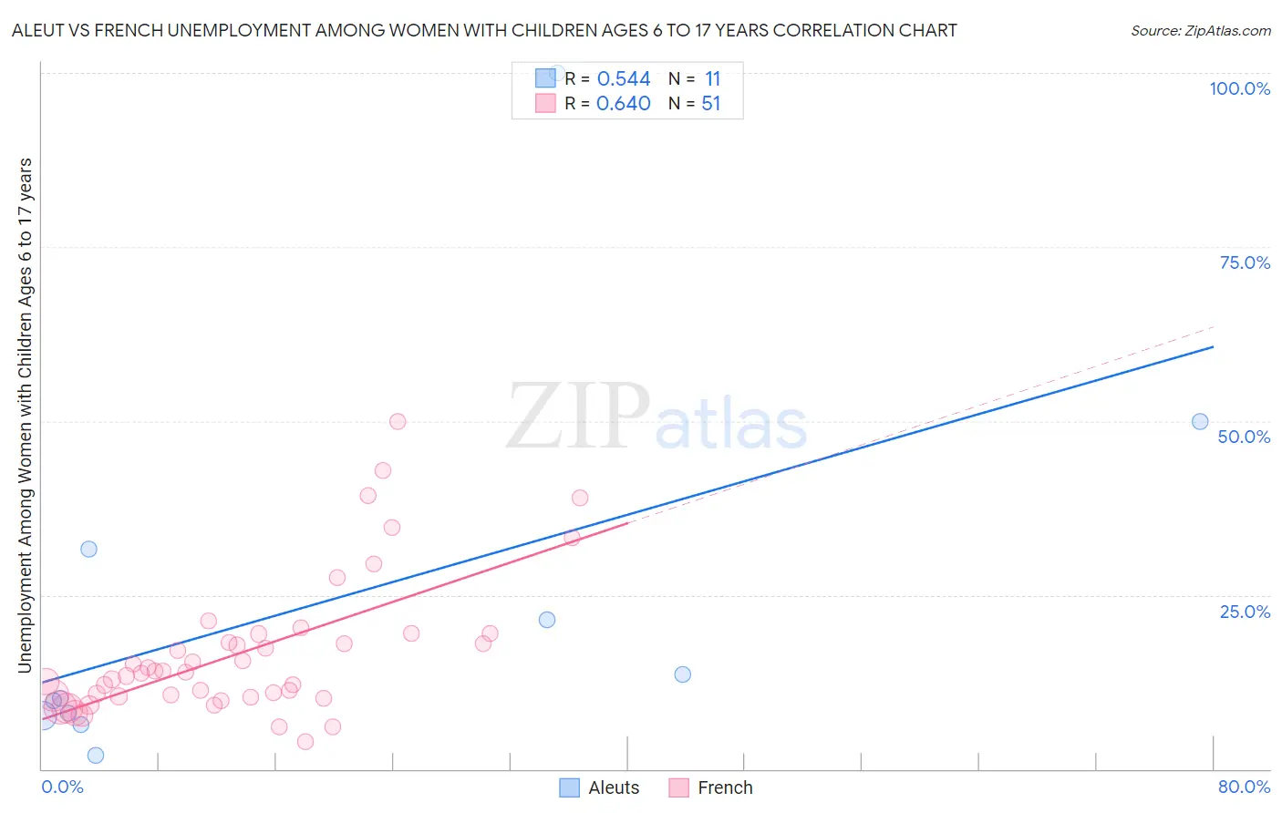 Aleut vs French Unemployment Among Women with Children Ages 6 to 17 years