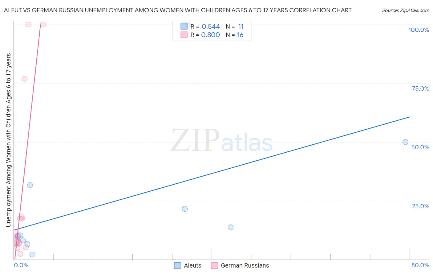 Aleut vs German Russian Unemployment Among Women with Children Ages 6 to 17 years