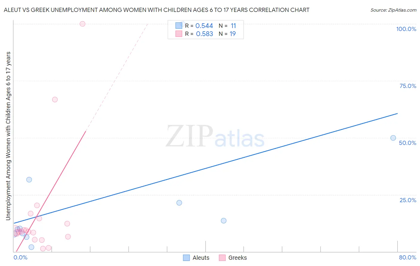 Aleut vs Greek Unemployment Among Women with Children Ages 6 to 17 years