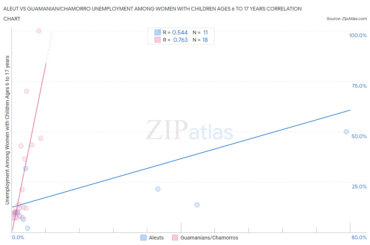 Aleut vs Guamanian/Chamorro Unemployment Among Women with Children Ages 6 to 17 years