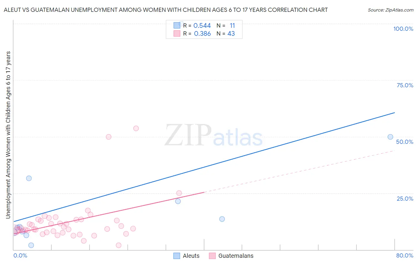 Aleut vs Guatemalan Unemployment Among Women with Children Ages 6 to 17 years