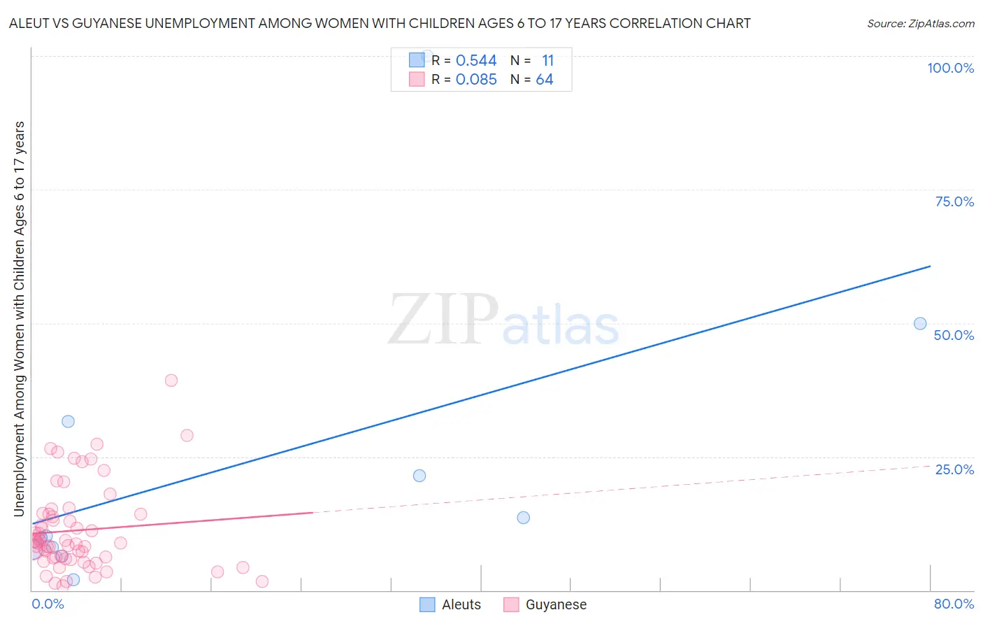 Aleut vs Guyanese Unemployment Among Women with Children Ages 6 to 17 years