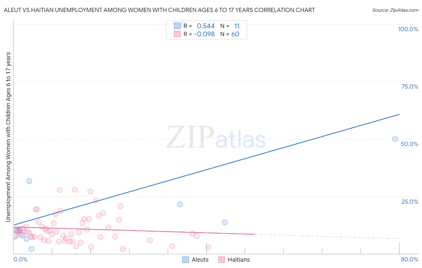 Aleut vs Haitian Unemployment Among Women with Children Ages 6 to 17 years