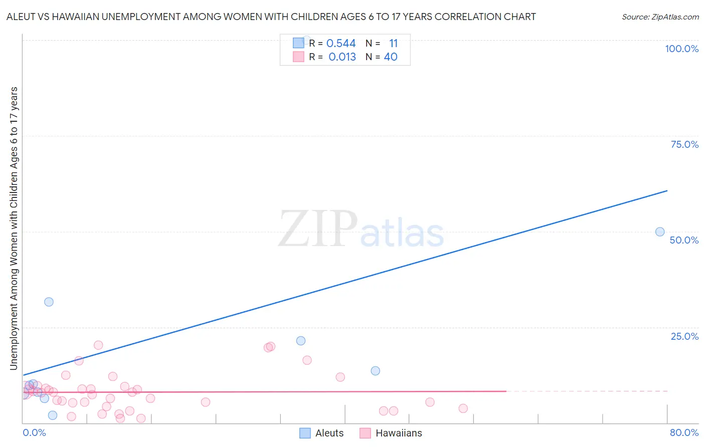 Aleut vs Hawaiian Unemployment Among Women with Children Ages 6 to 17 years